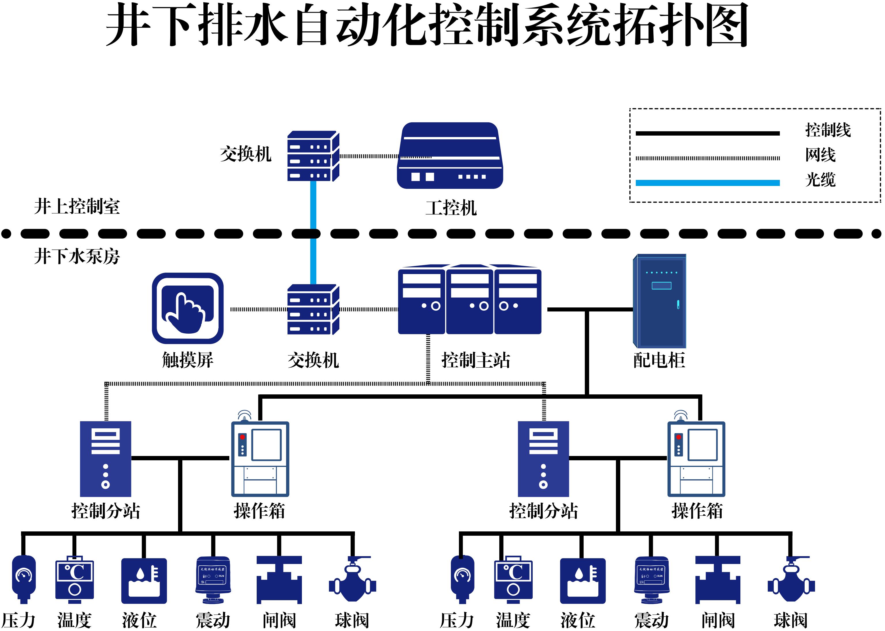井下排水自动化控制系统拓扑图