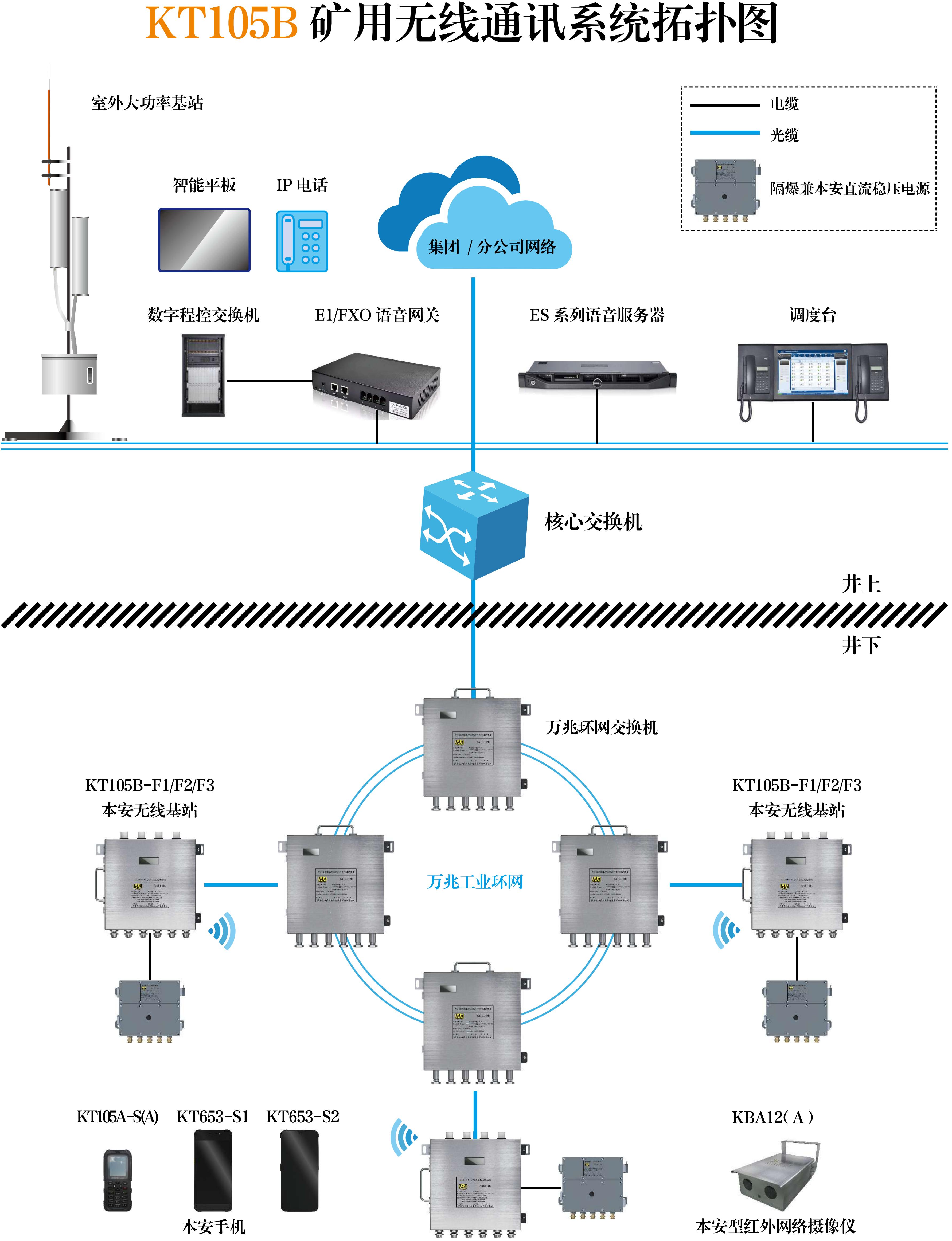 KT105B矿用无线通信系统拓扑图